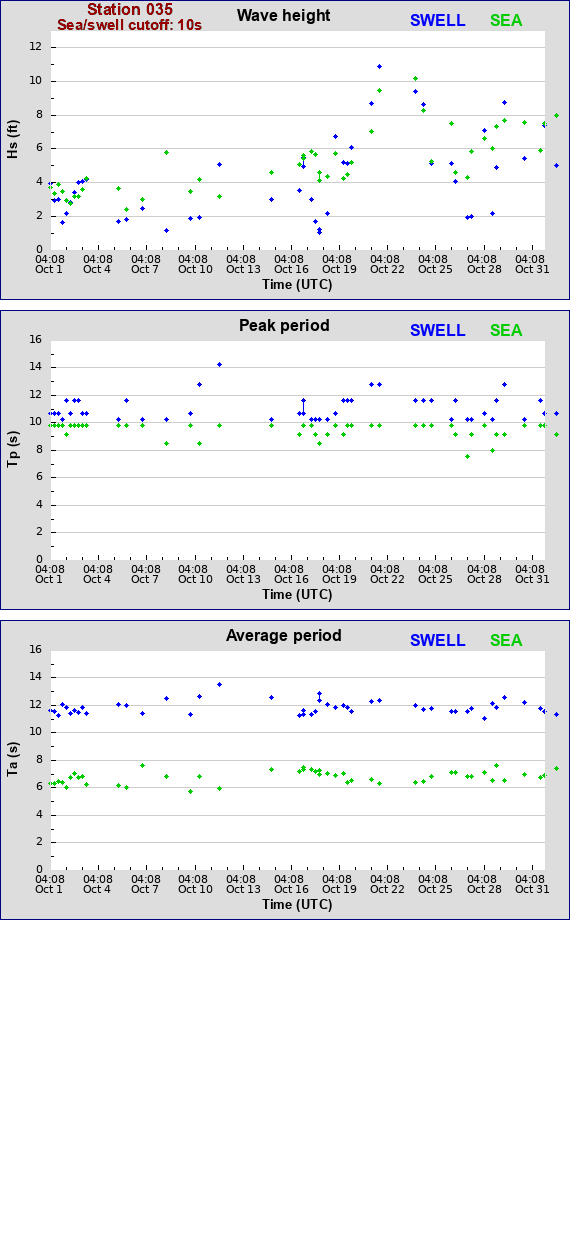 Sea swell plot