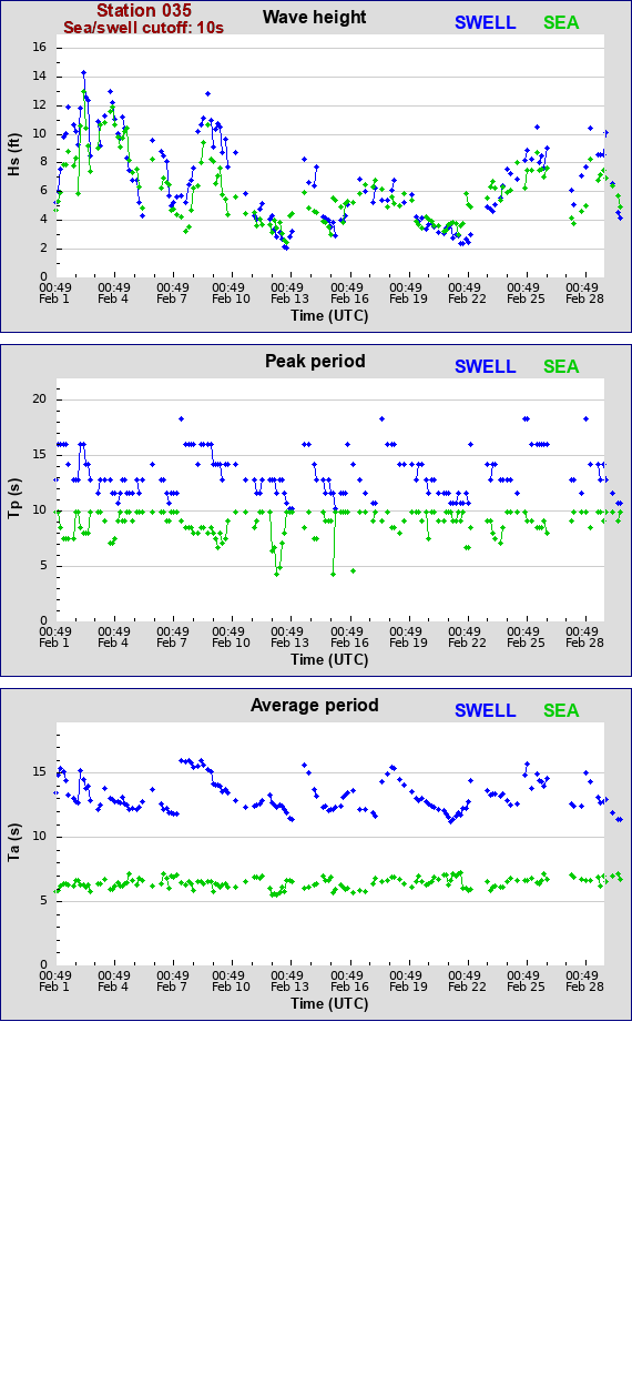 Sea swell plot