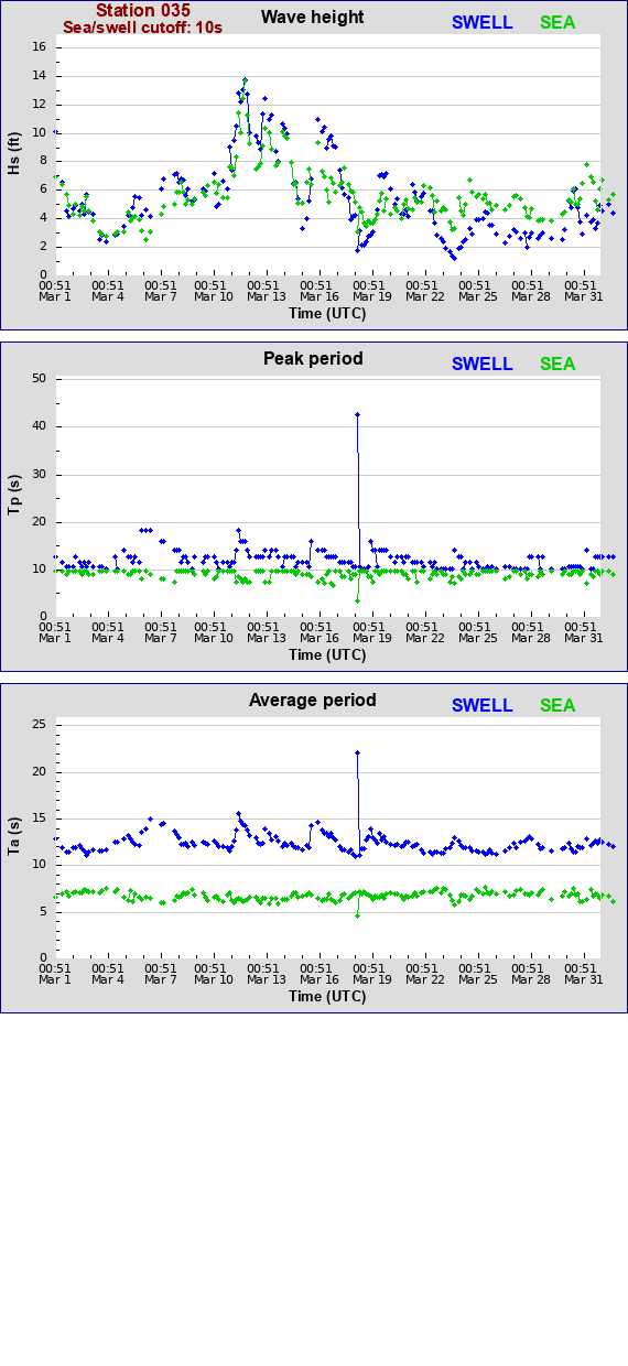 Sea swell plot