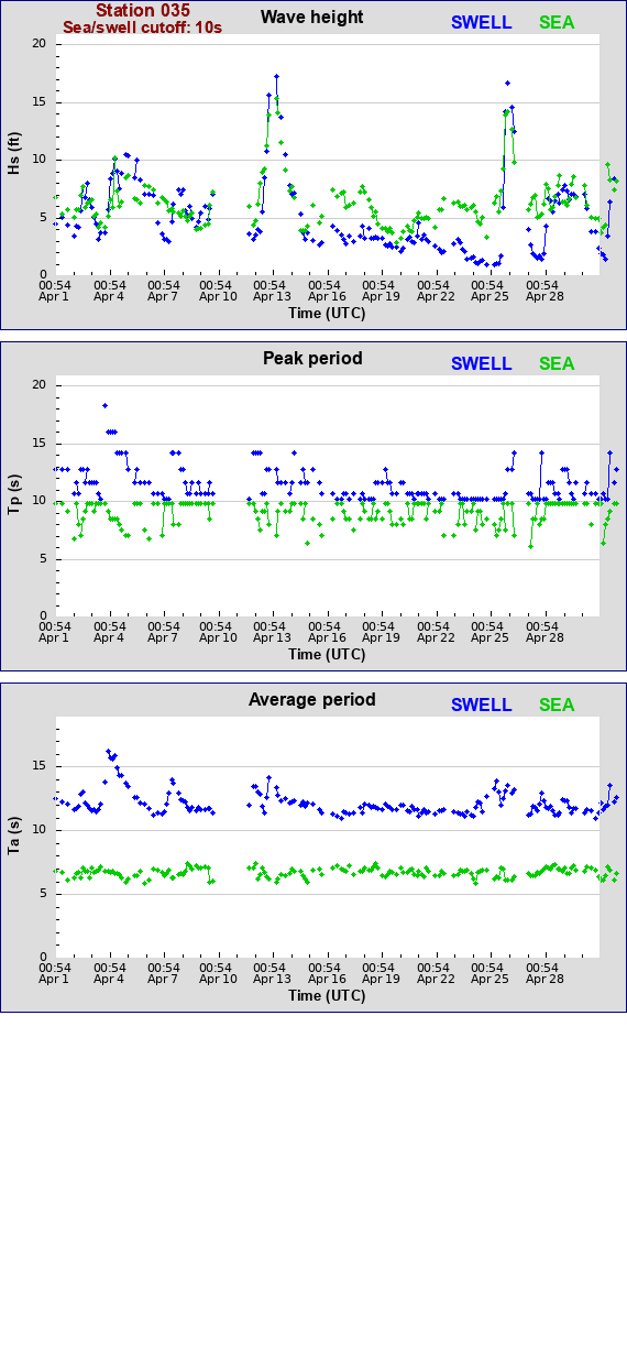 Sea swell plot