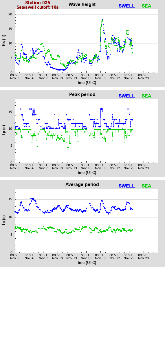 Sea swell plot