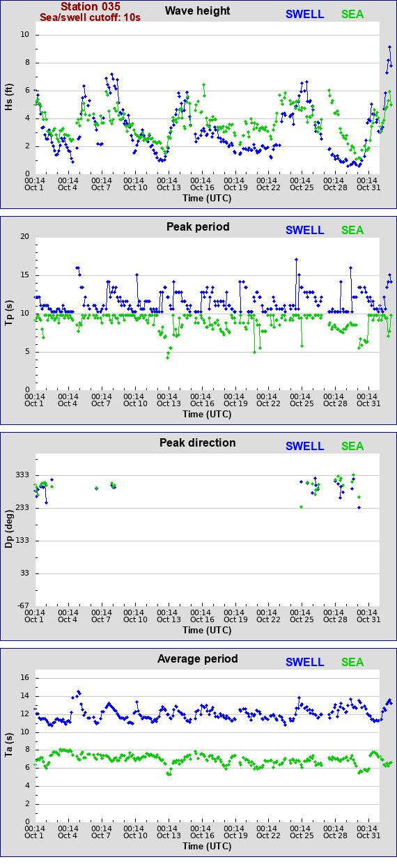 Sea swell plot