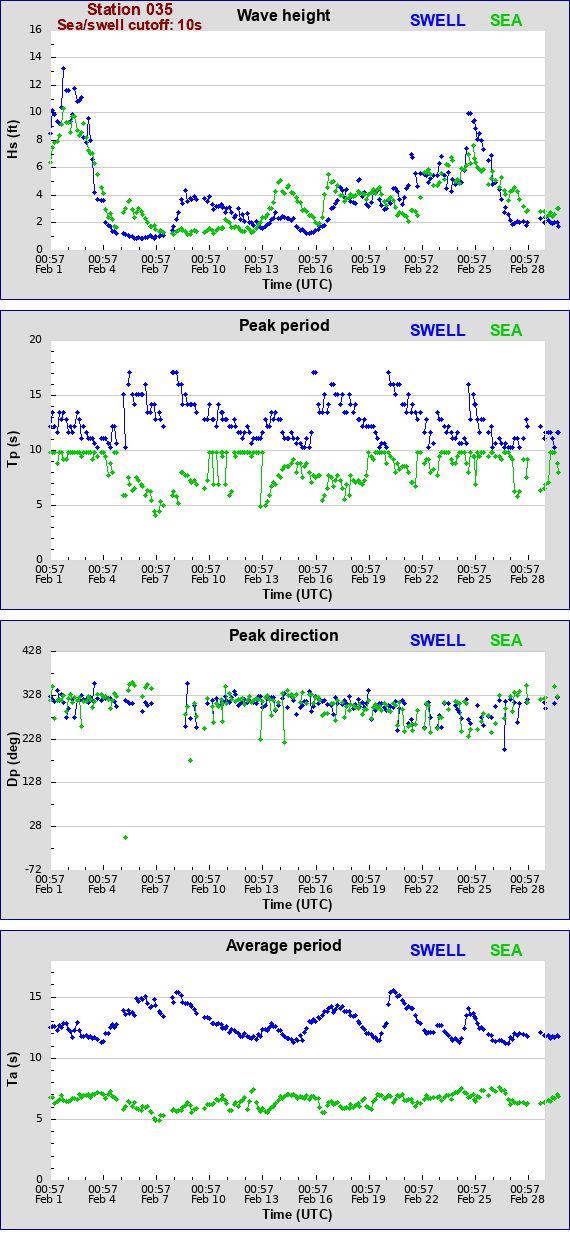 Sea swell plot