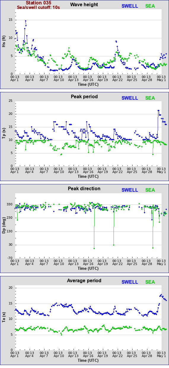 Sea swell plot