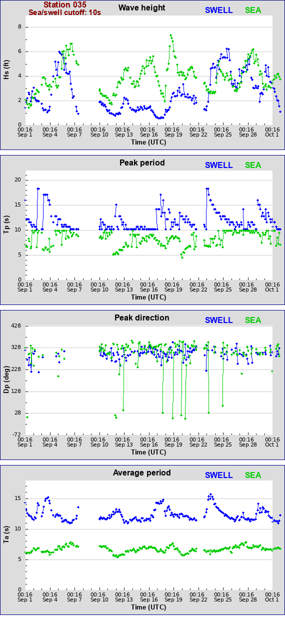 Sea swell plot