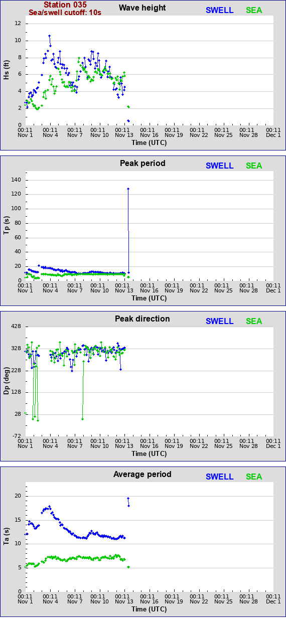 Sea swell plot