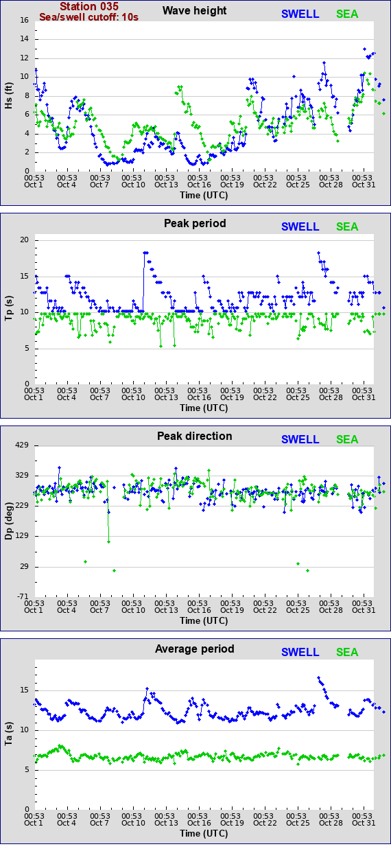 Sea swell plot