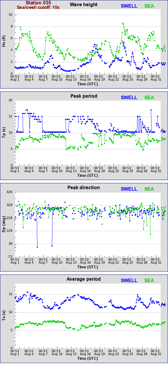 Sea swell plot