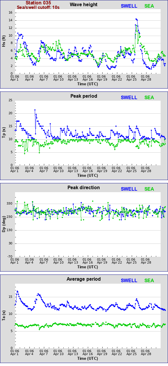 Sea swell plot