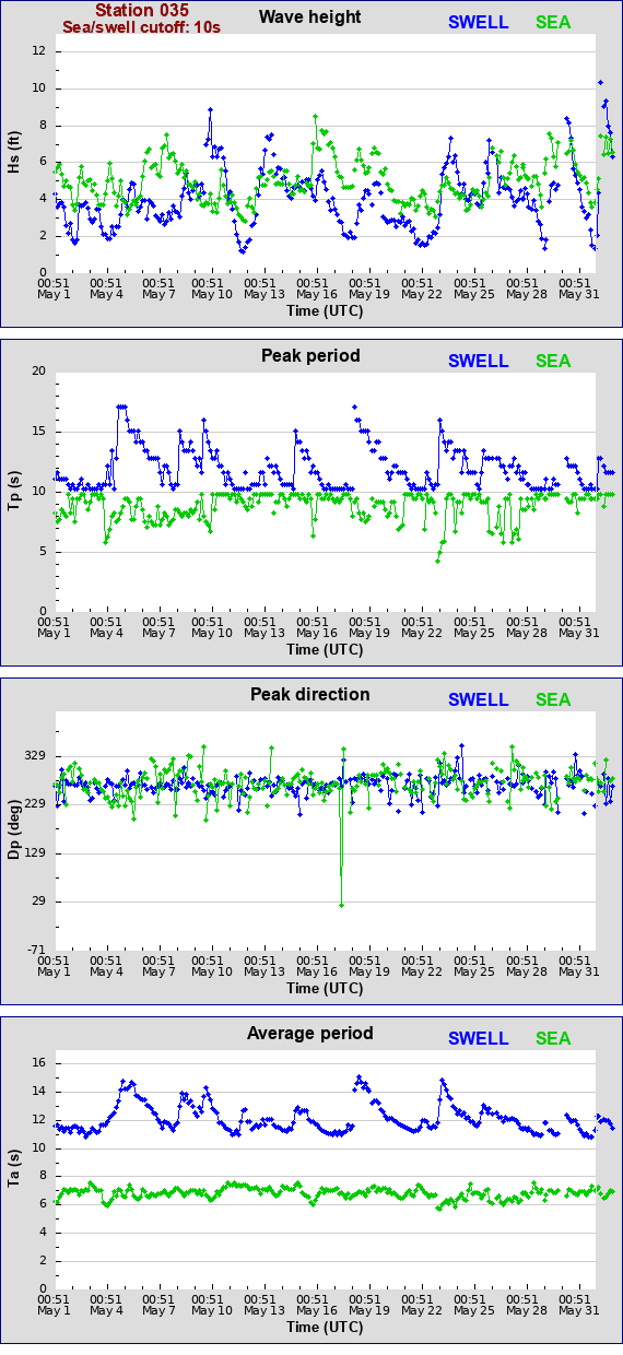 Sea swell plot