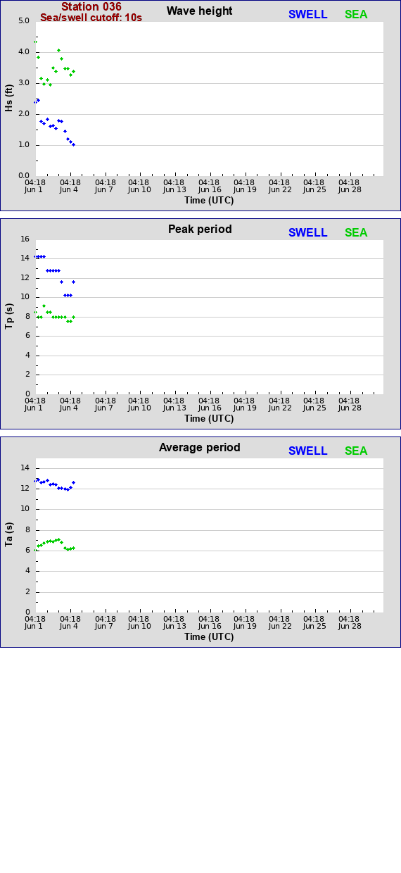 Sea swell plot