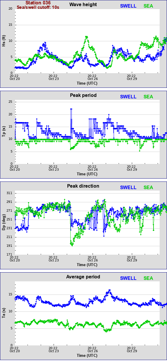 Sea swell plot