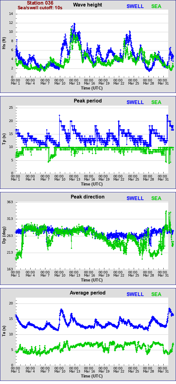 Sea swell plot