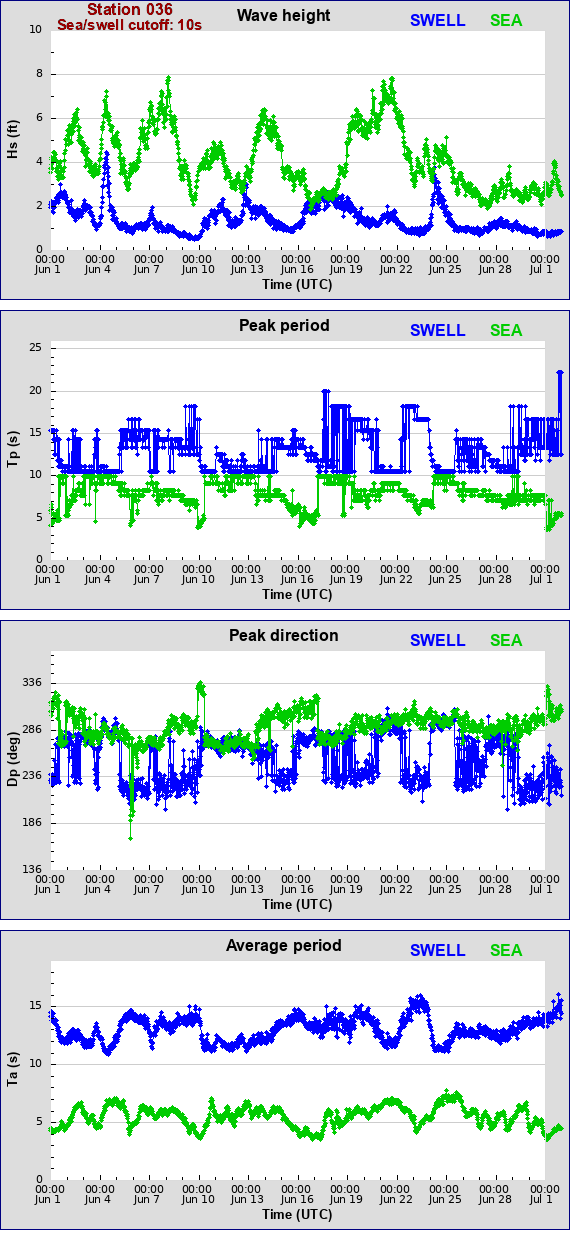 Sea swell plot