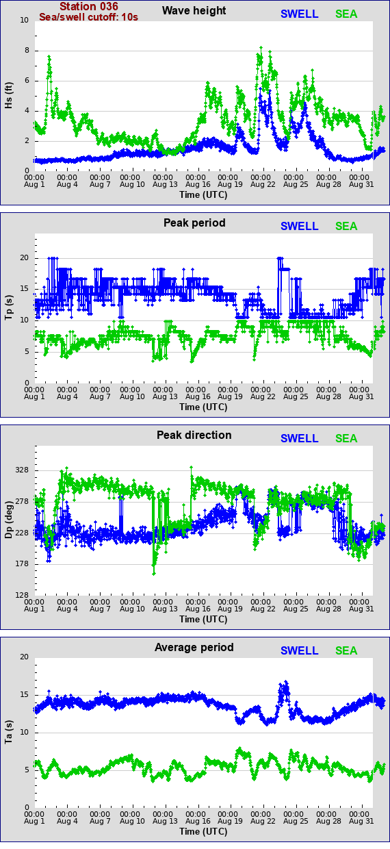 Sea swell plot