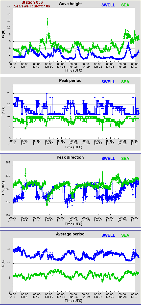 Sea swell plot