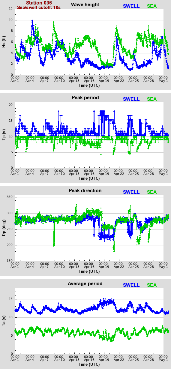 Sea swell plot