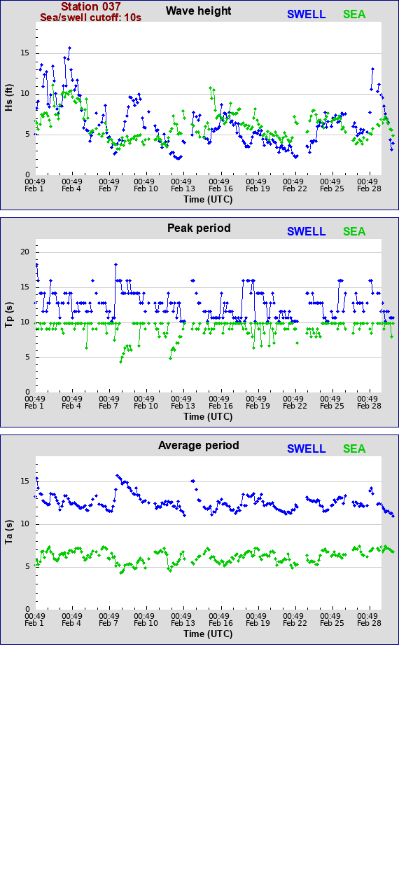 Sea swell plot