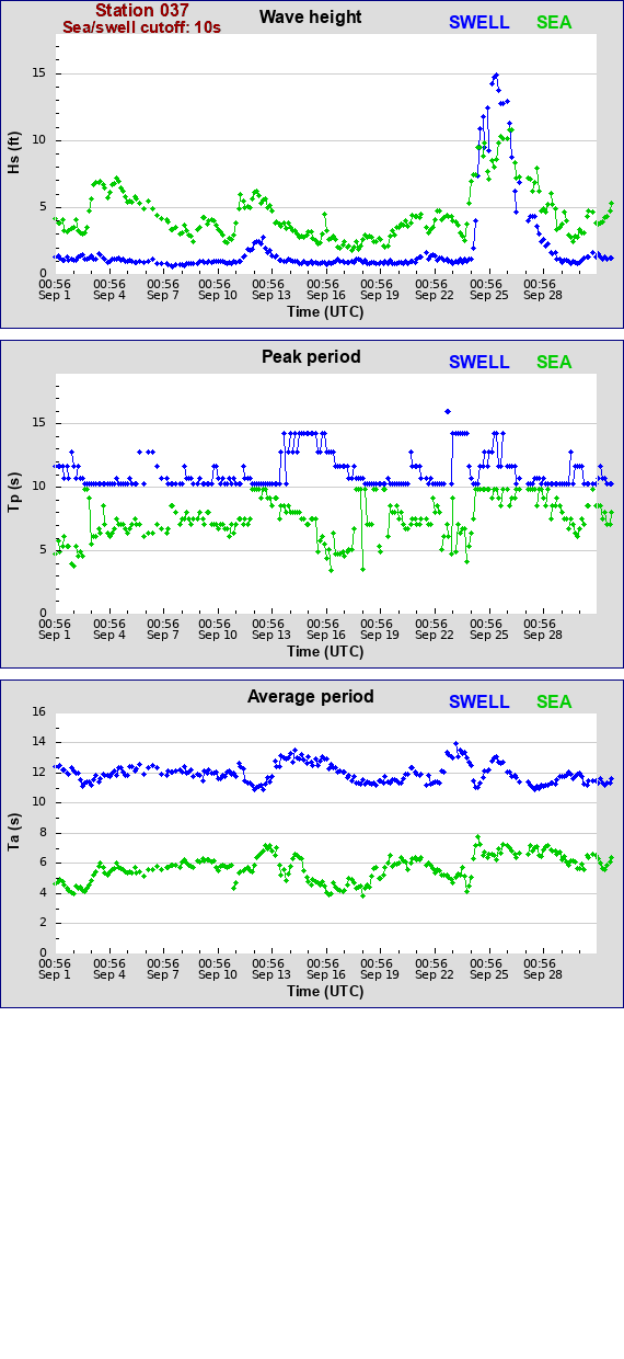 Sea swell plot