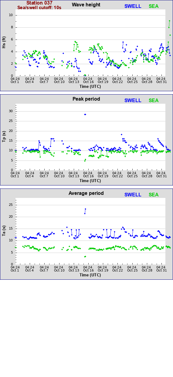 Sea swell plot