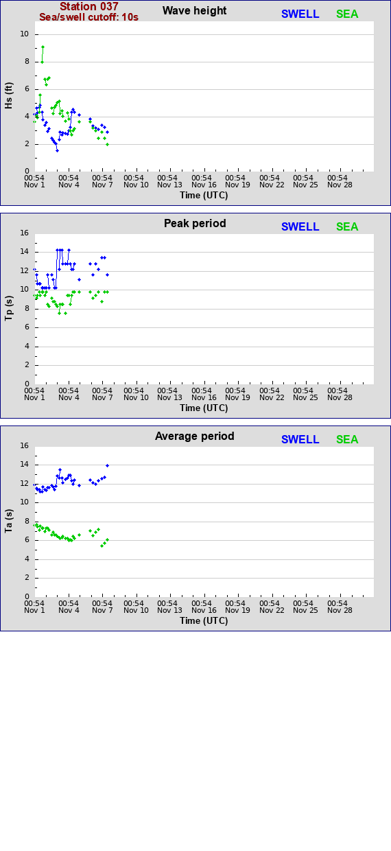 Sea swell plot