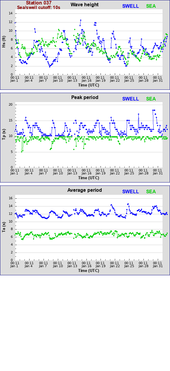 Sea swell plot