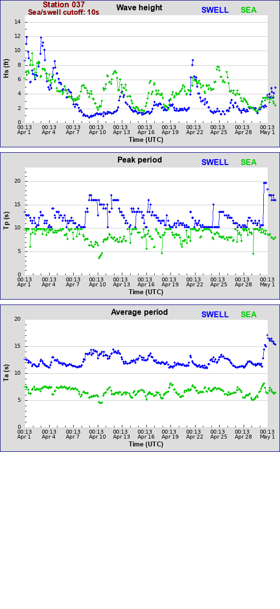 Sea swell plot