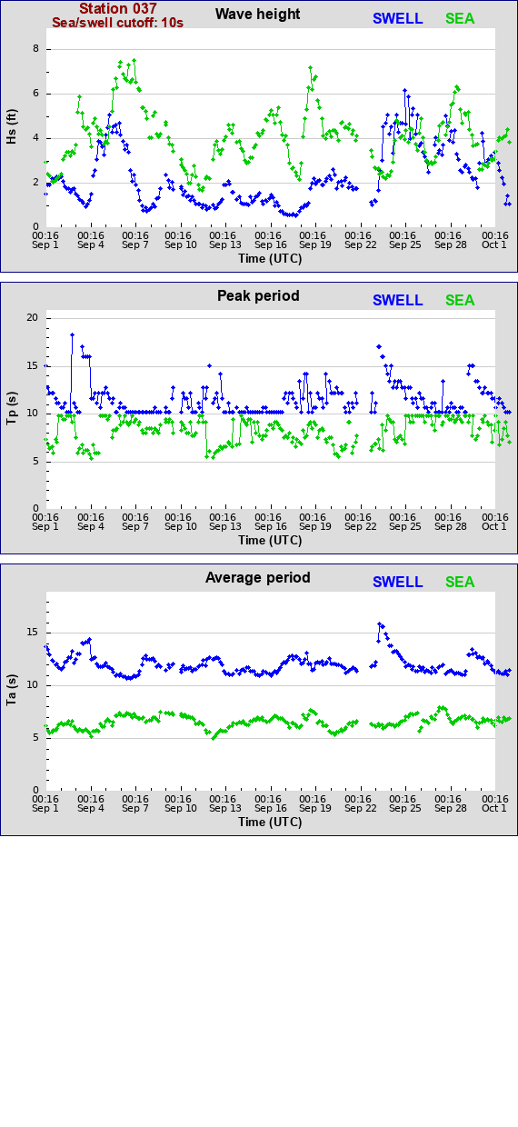 Sea swell plot