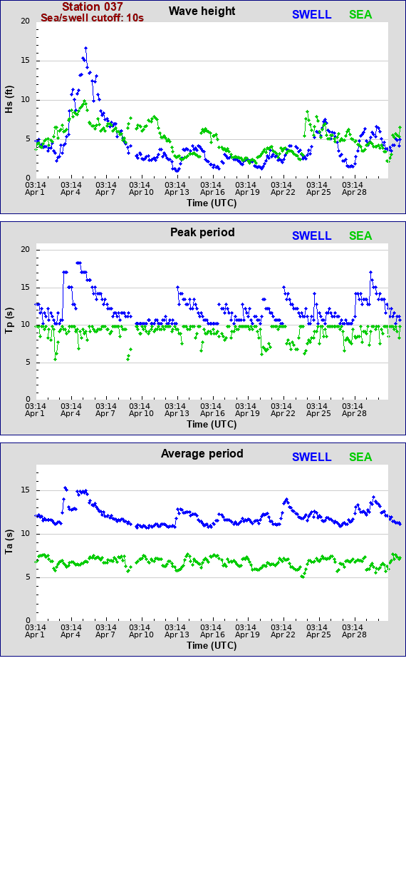 Sea swell plot