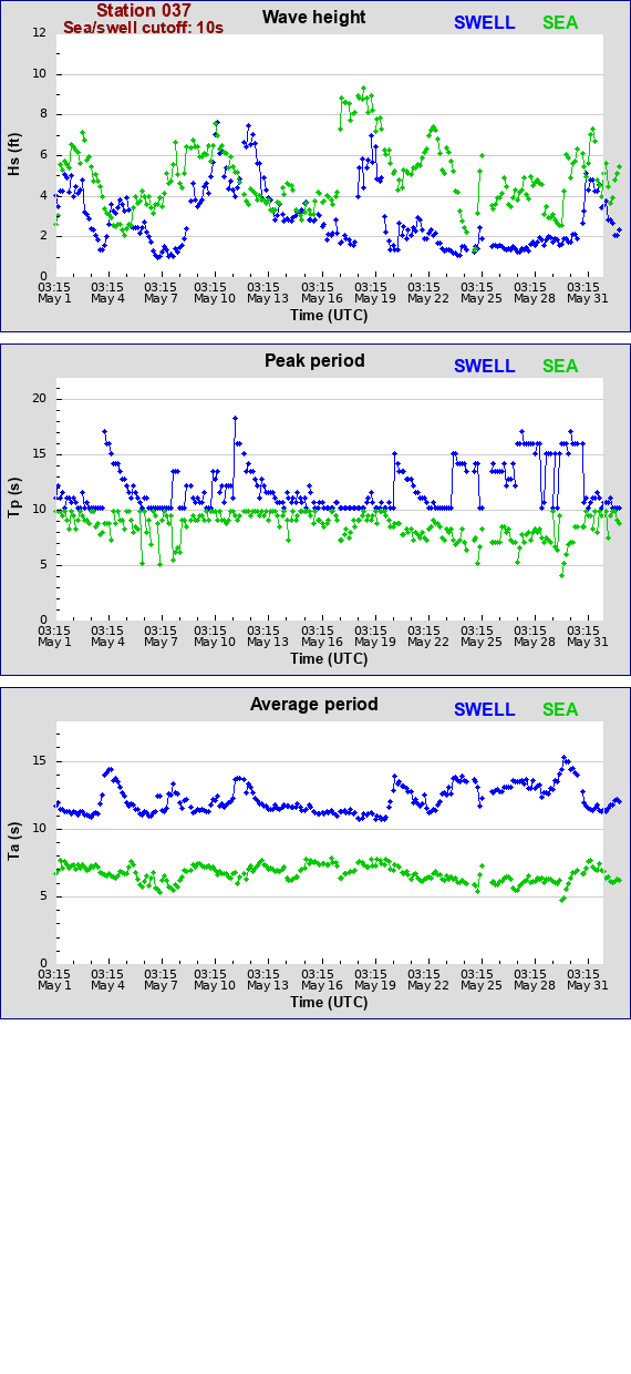 Sea swell plot