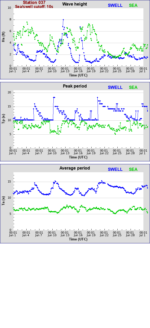 Sea swell plot