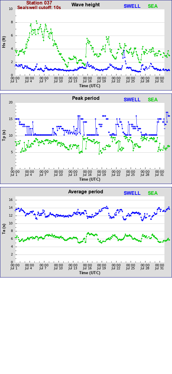 Sea swell plot