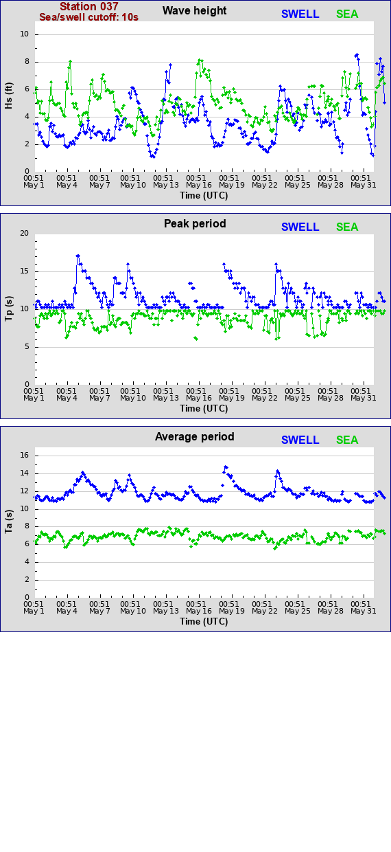 Sea swell plot