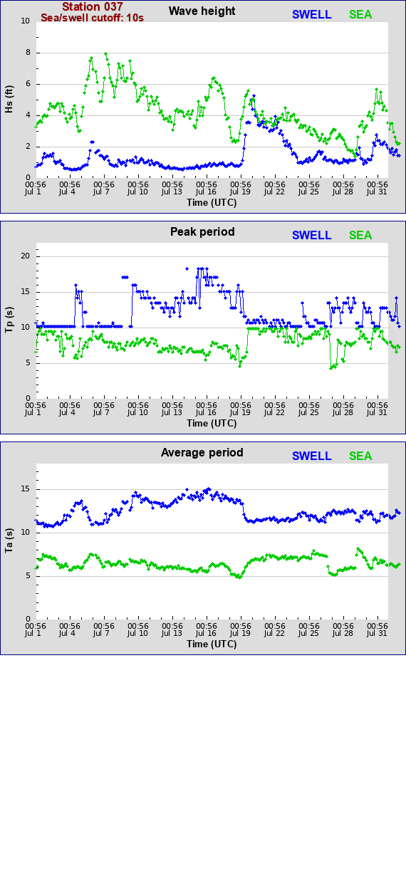 Sea swell plot