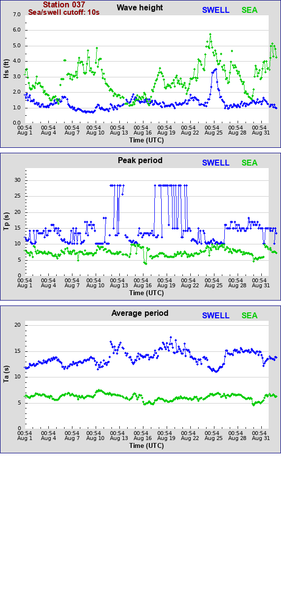 Sea swell plot