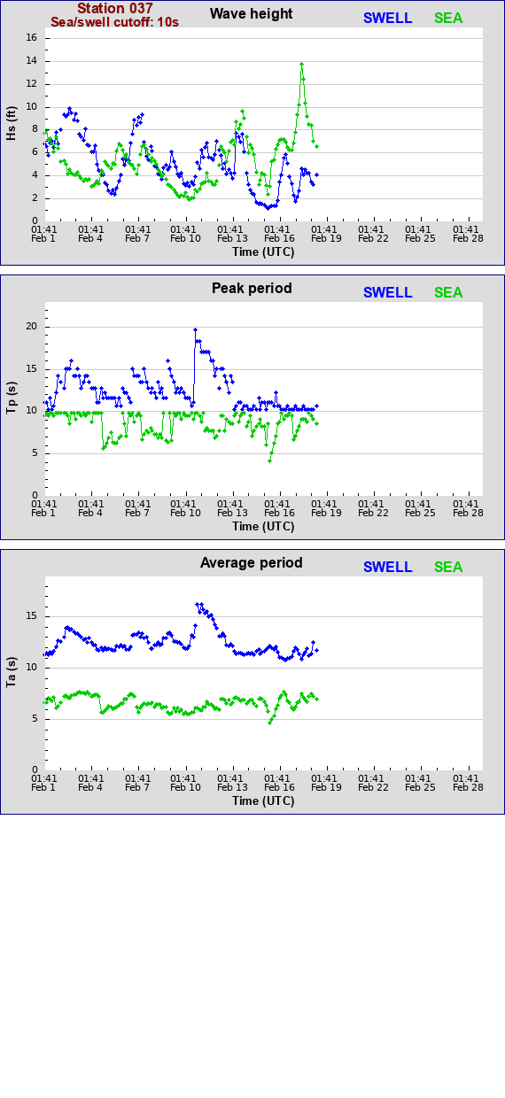 Sea swell plot