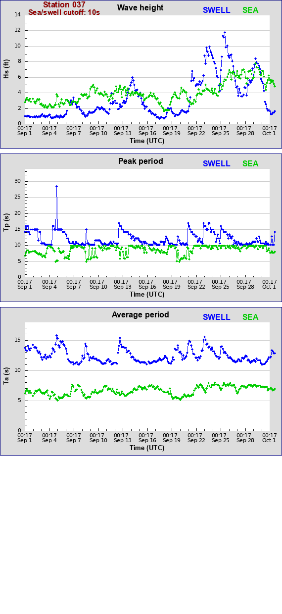 Sea swell plot