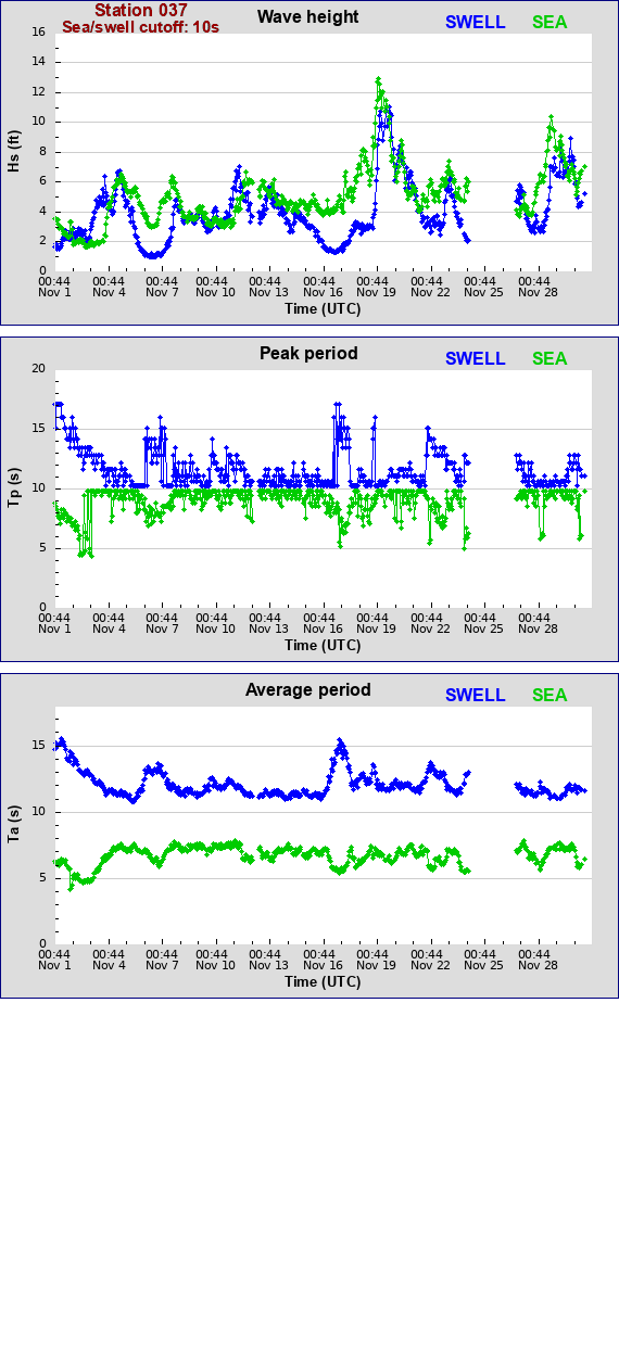 Sea swell plot