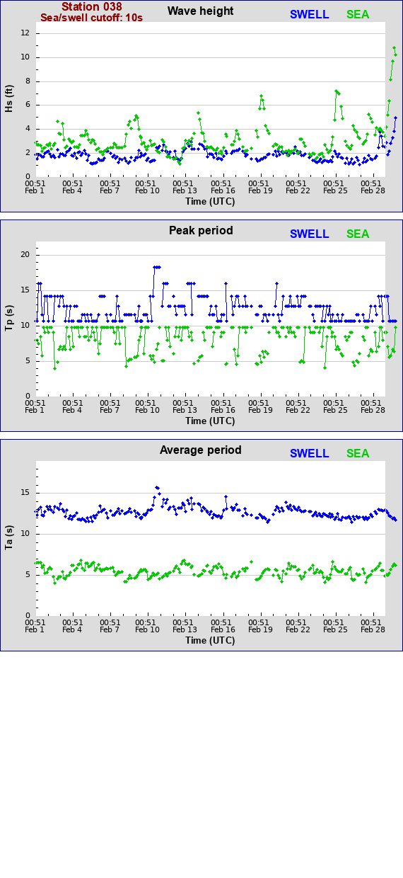 Sea swell plot