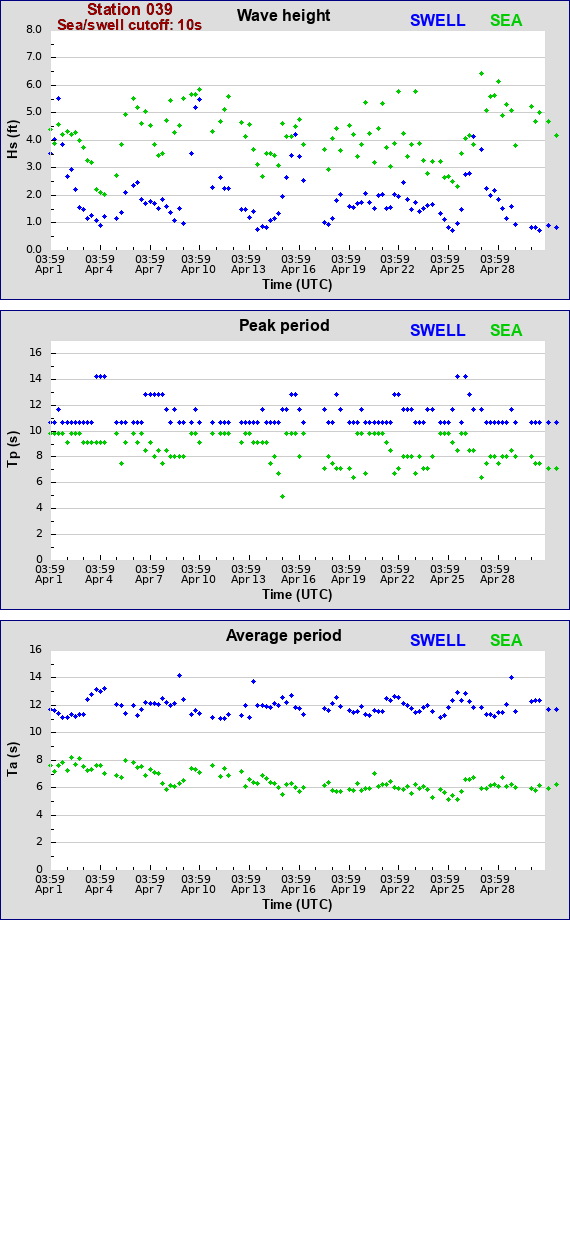 Sea swell plot