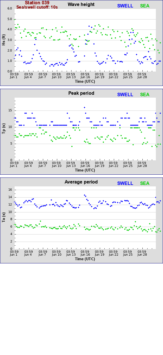 Sea swell plot