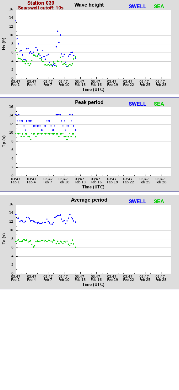 Sea swell plot