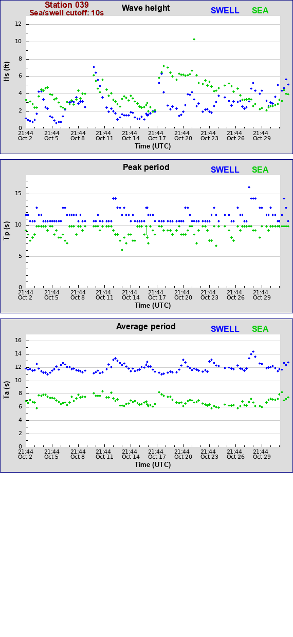 Sea swell plot