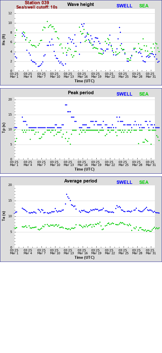 Sea swell plot