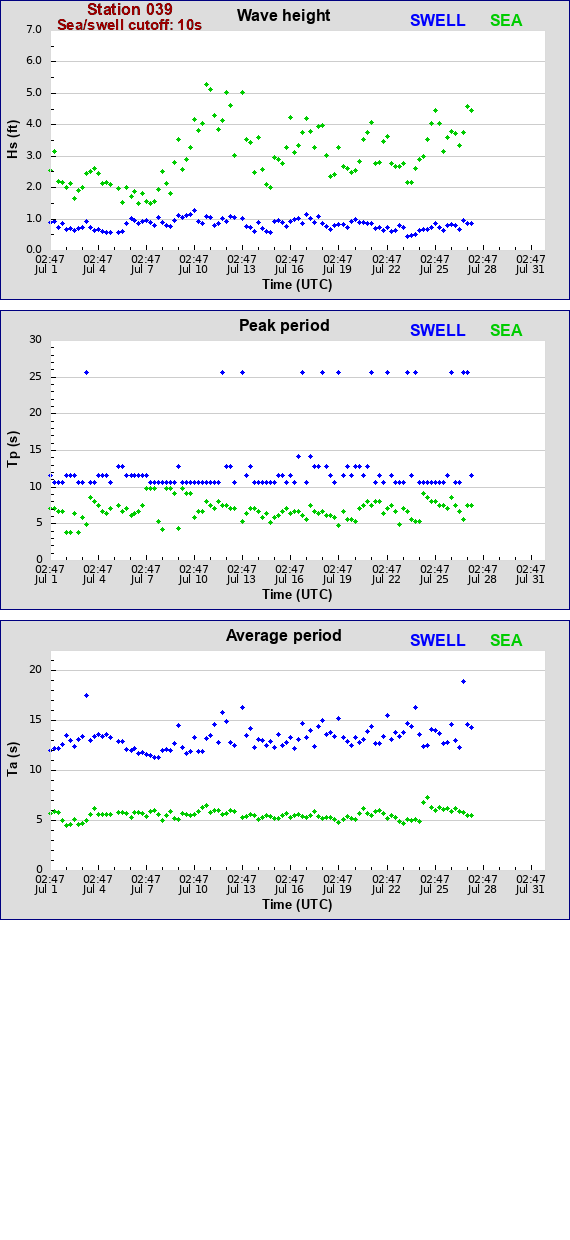 Sea swell plot