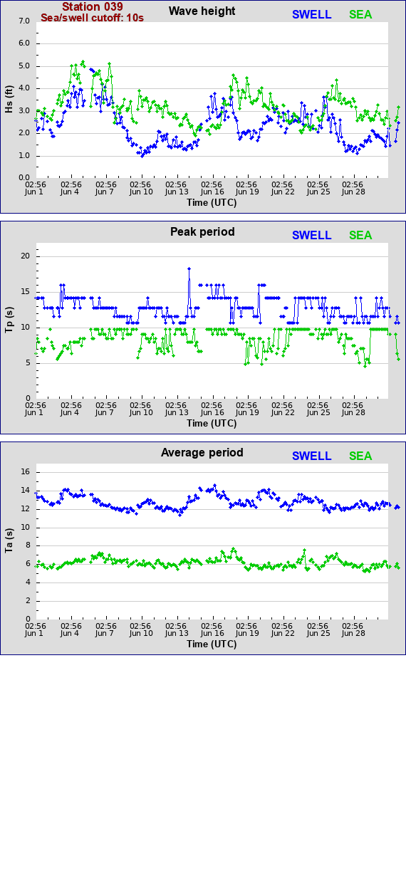 Sea swell plot