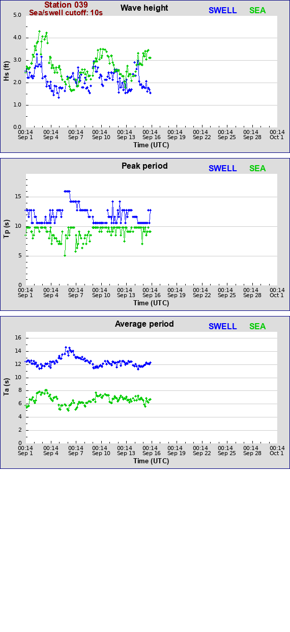 Sea swell plot