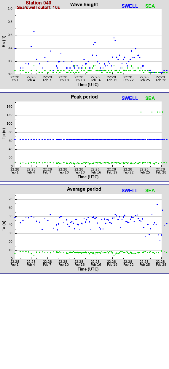 Sea swell plot