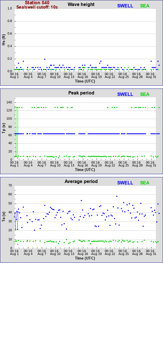 Sea swell plot