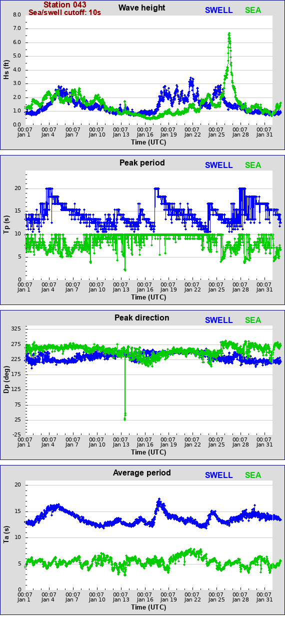 Sea swell plot